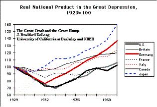 The militaristic and totalitarian nations of Germany, Italy and Japan emerged more quickly from the Great Depression.