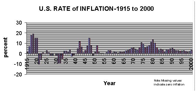 The future of the U.S. might follow past occurrences where disinflation leading to deflation were eventually overcome by wartime inflation. The U.S. Rate of Inflation increased greatly during wartime periods of WWI, WWII, Korean War and Vietnam War. It has not increased during the engagements in Iraq and Afghanistan (not shown).