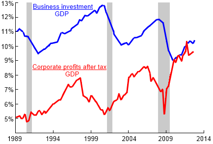  Paul Krugman and the U.S. Federal Reserve Bank of St. Louis FRED research service, "Profits and Business Investment" New York Times, Public Domain